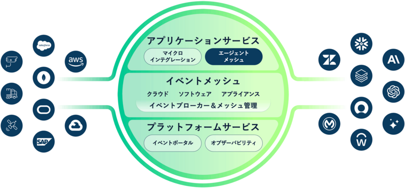 「Solace Platform」のイメージ