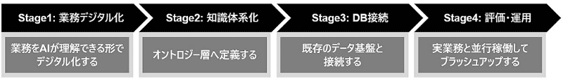 オントロジー構築の4ステップ（概略）