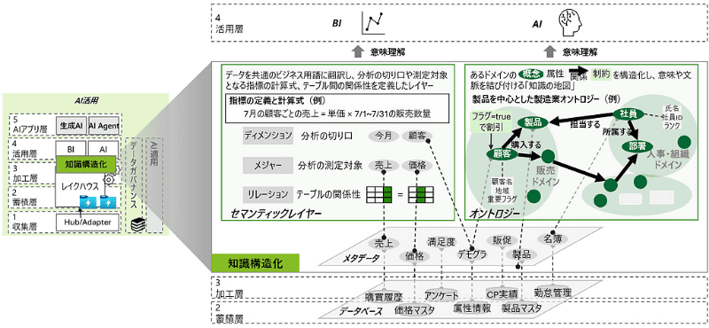 セマンティックレイヤーとオントロジーの接続