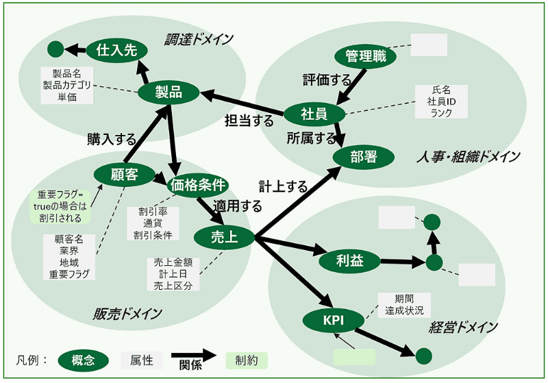 オントロジーによる知識表現のイメージ（例：製造業）