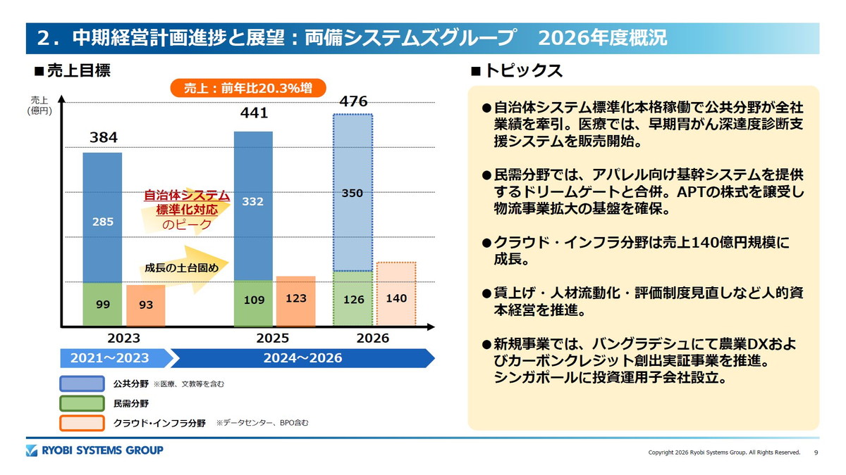 中期経営計画進捗と展望