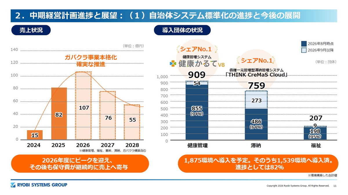 自治体システム標準化の進捗と今後の展開