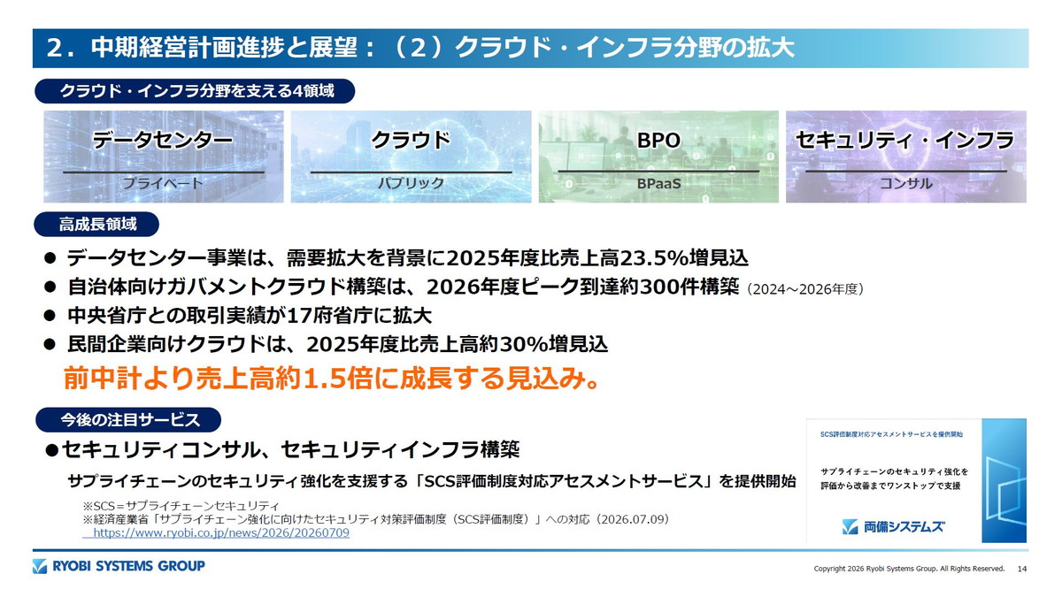 クラウド・インフラ分野を支える4領域