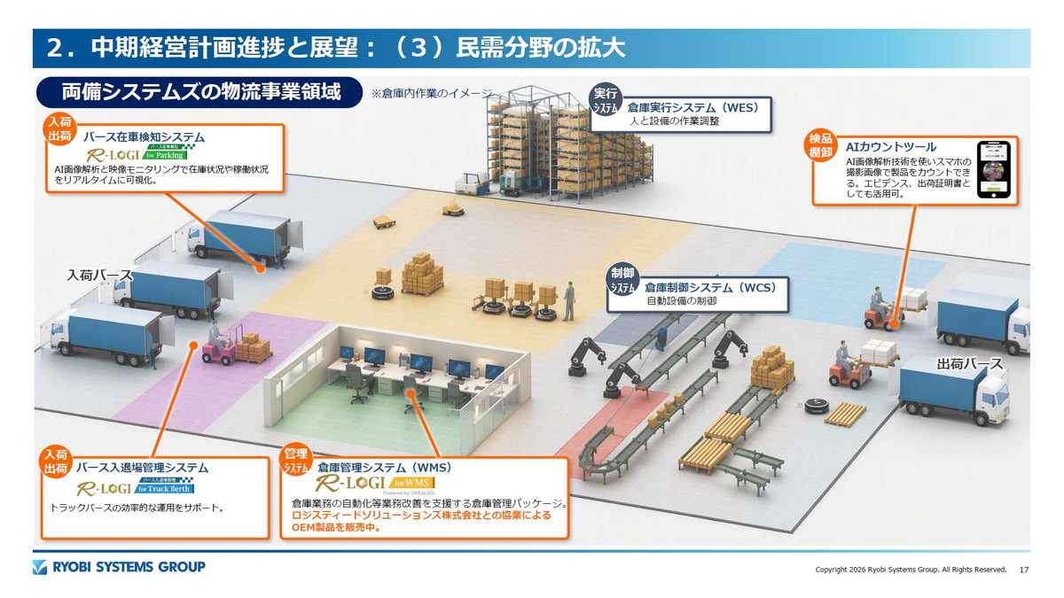 両備システムズの物流事業領域