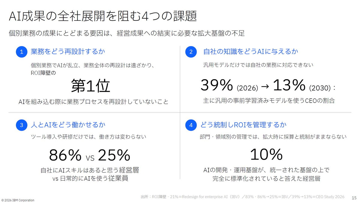 AI成果の全社展開を阻む4つの課題