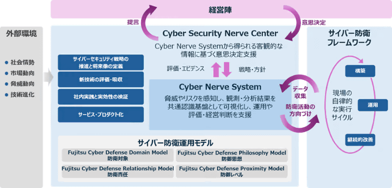 富士通が策定したサイバーセキュリティ戦略の全体像