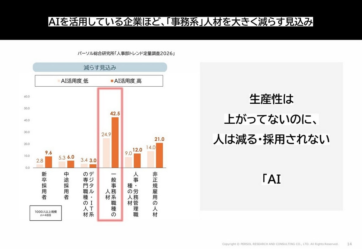 AIを活用している企業ほど事務系人材を減らす見込み