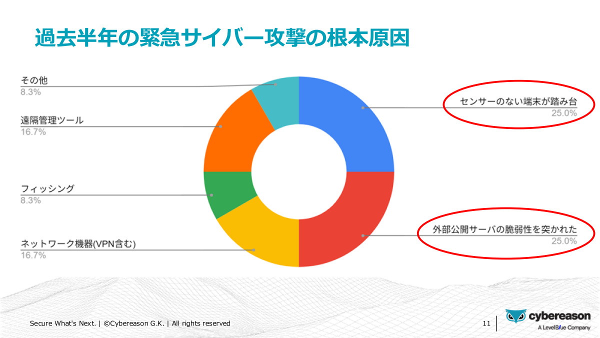 過去半年に発生した緊急インシデントの根本原因