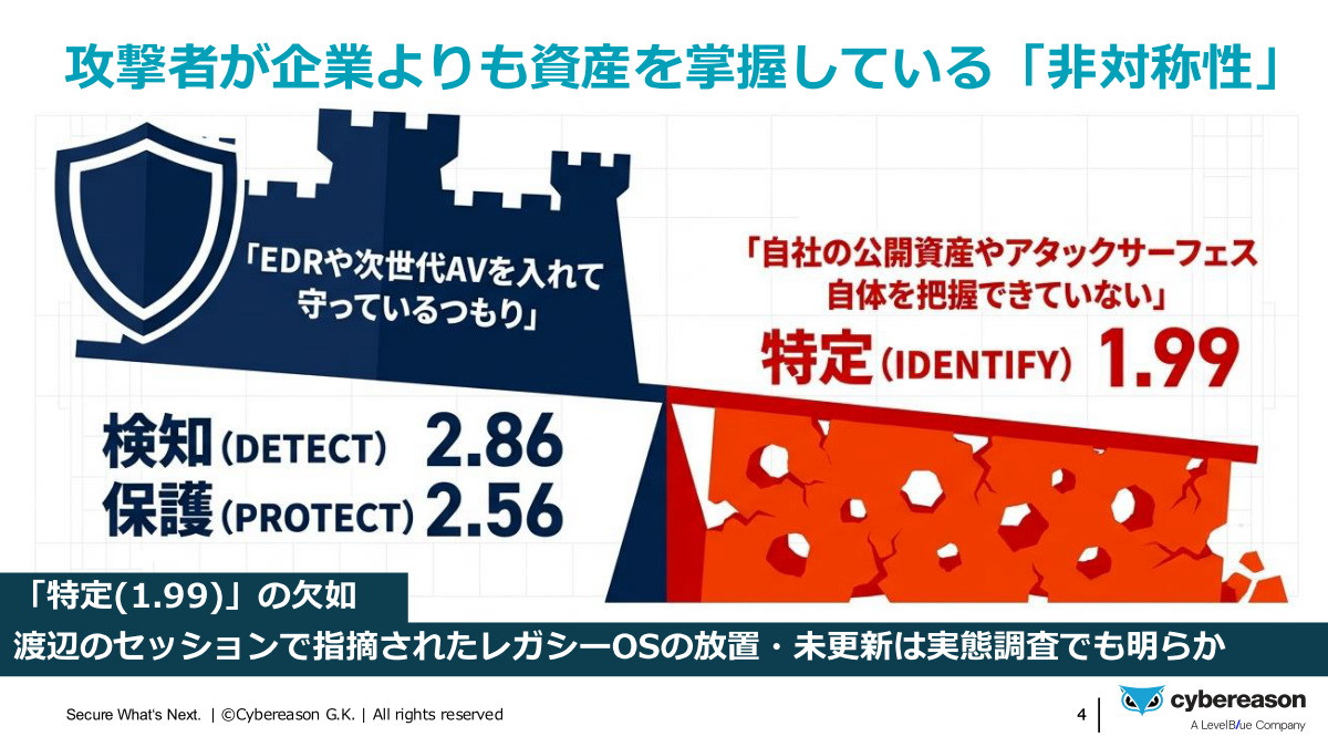 「セキュリティ成熟度ベンチマーク診断」の分析結果
