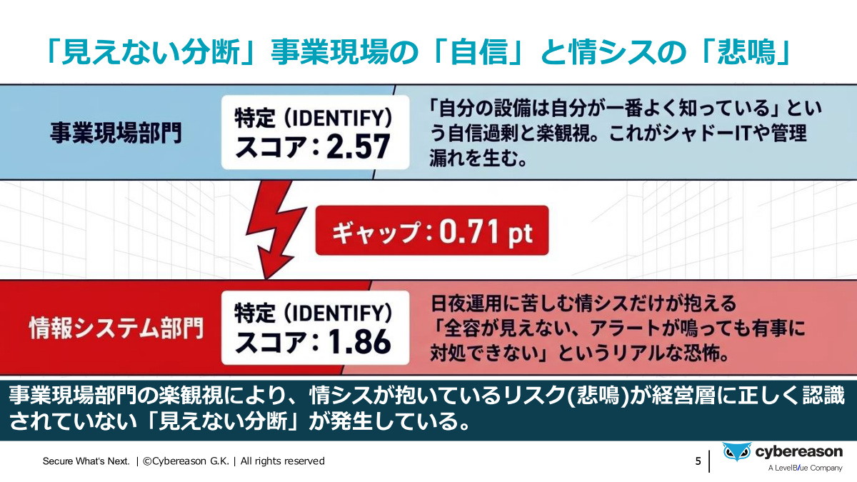 「特定（IDENTIFY）」スコアの業現場部門と情報システム部門のギャップ
