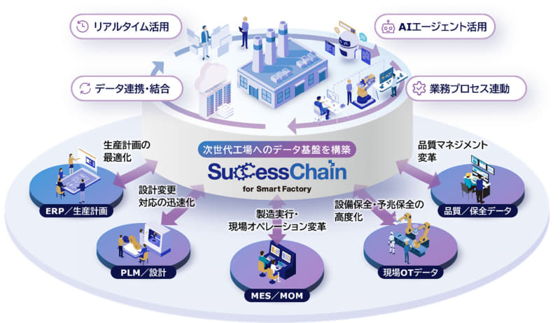 SuccessChain for SmartFactory概要図