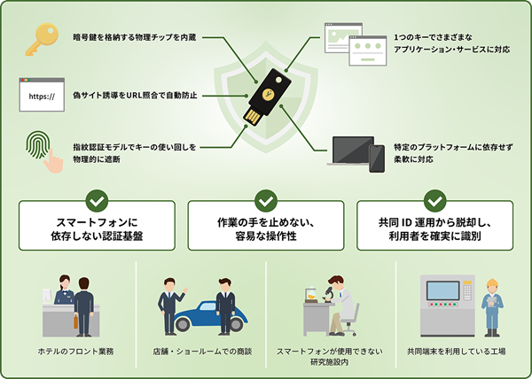 「YubiKey」の概要図