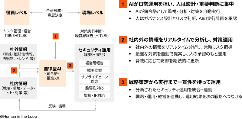 AI時代のサイバーセキュリティ業務のあるべき姿
