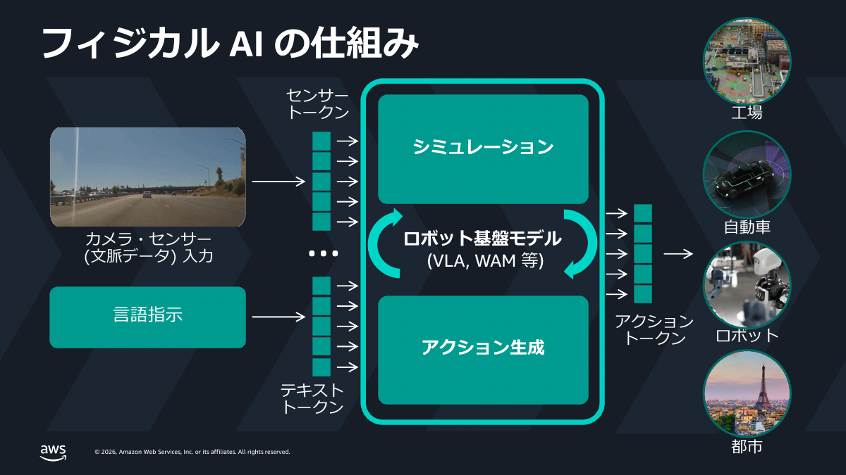フィジカルAIの仕組み