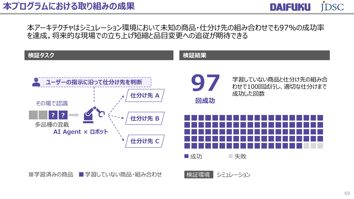 シミュレーション環境での成果