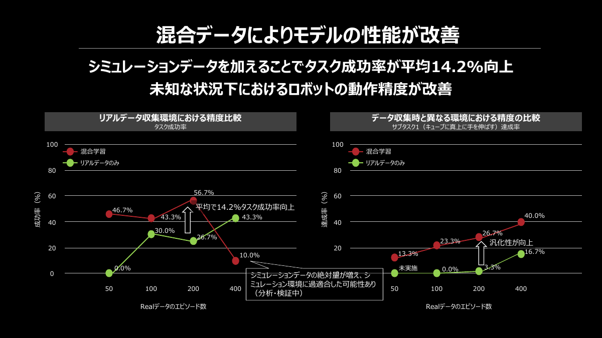 混合データによりモデルの性能が改善