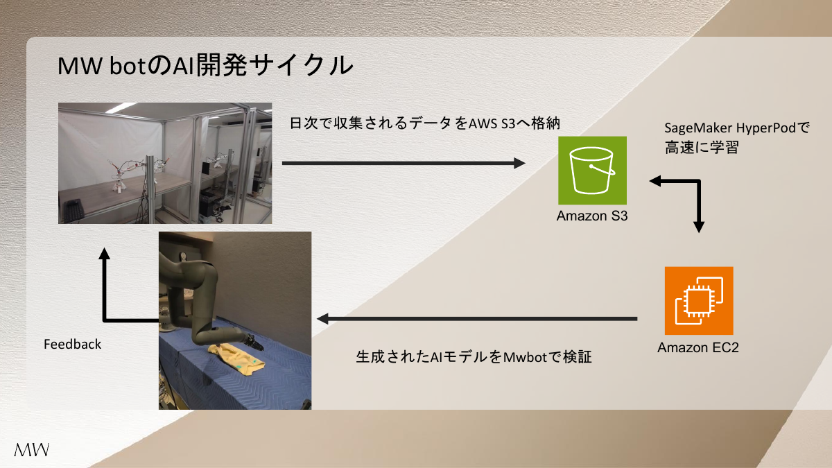 AIモデルの開発サイクル