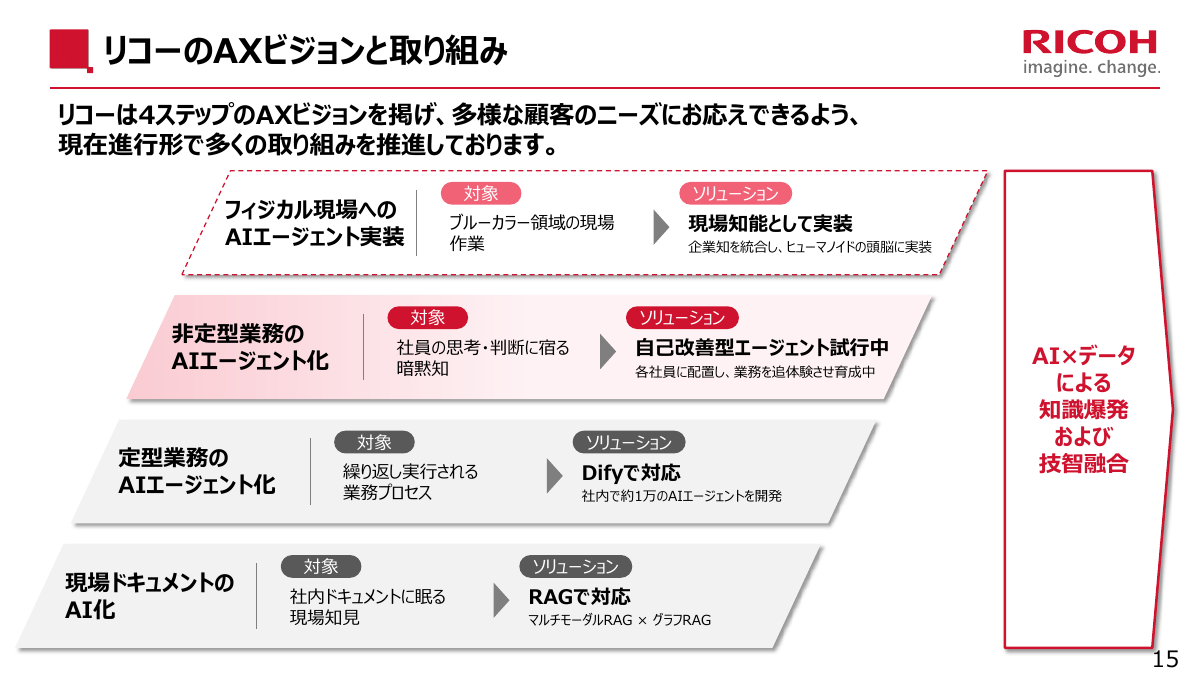 リコーのAXビジョン