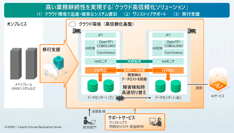 ソリューションの概要