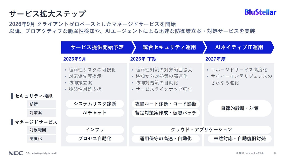 サービスの拡大ステップ
