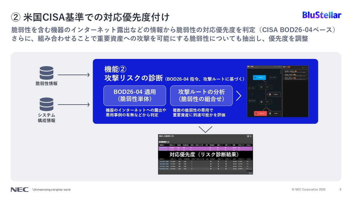 米国CISA基準での対応優先度付け