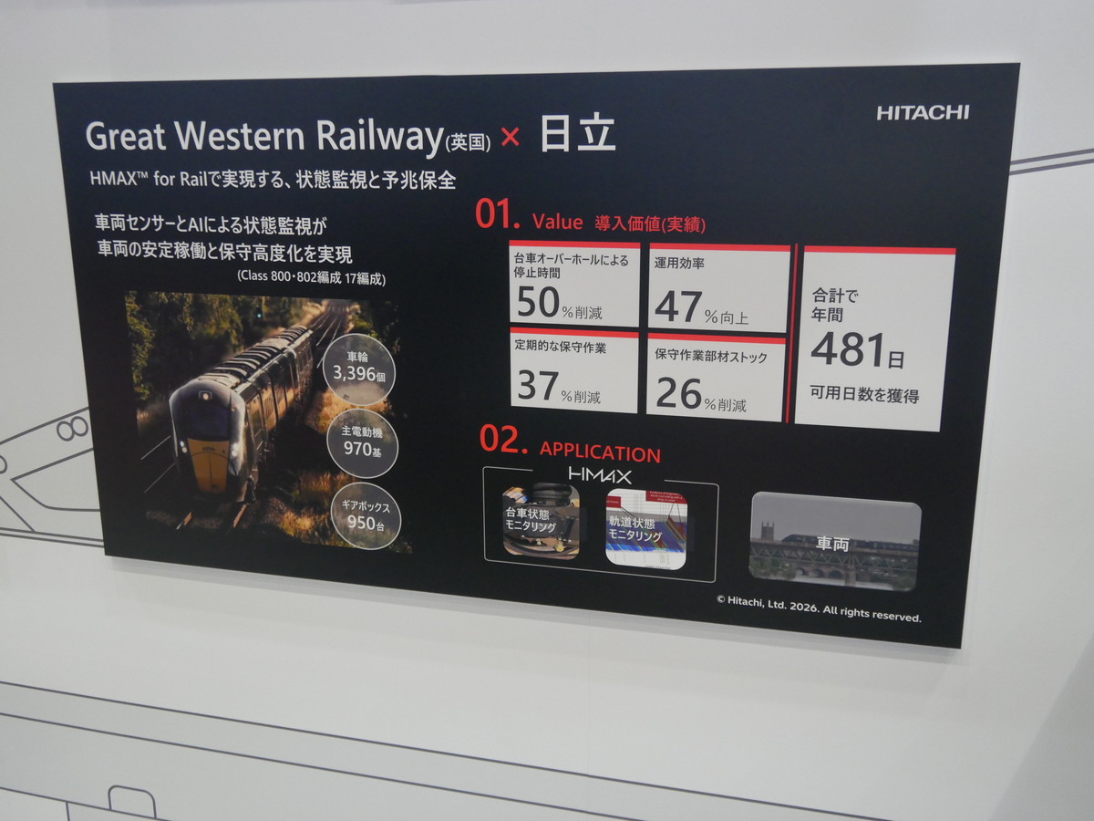 欧州の鉄道会社では、HMAX for Railによって、多くのメリットを生んでいる
