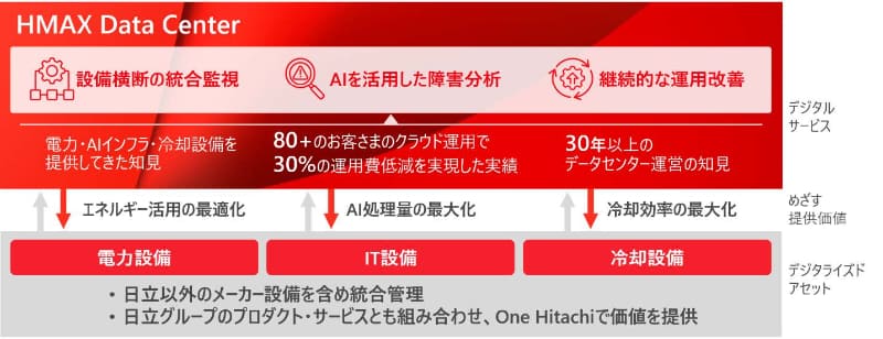 HMAX Data Centerの全体像