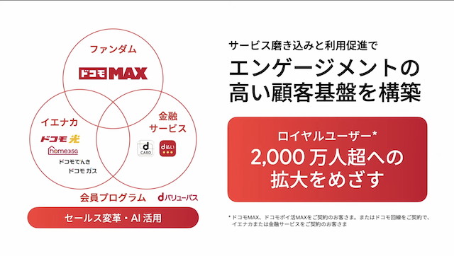 NTTドコモは「ドコモMAX」「ドコモポイ活MAX」のユーザーや、ドコモ回線に加えて金融サービスやイエナカ（ドコモ光など）を契約するユーザーを“ロイヤルカスタマー”と位置づけ、マーケティングのフルAI化で、ロイヤルカスタマーを2000万人超に拡大することをゴールとして掲げている