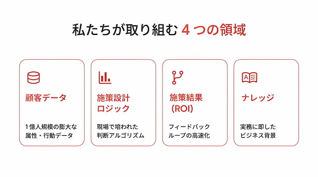 マーケティングデータとしてAIに渡す4つの領域のデータ。これだけでも膨大な量だが、フルAIマーケティングを進めるにはまだ足りない