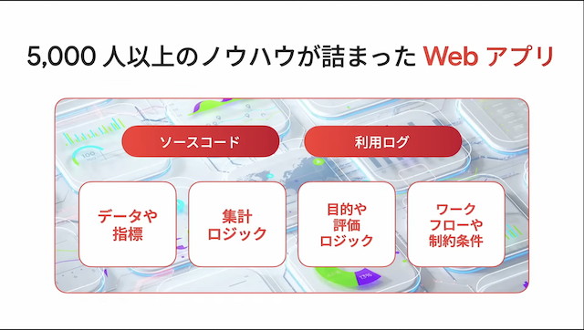 「現場の社員も納得するような切れ味鋭いAIエージェント」を構築するためにドコモが着目したのが業務用に作成した130ものWebアプリのデータ。ソースコードや利用ログにはAIエージェントの能力を高める5000人の現場社員のノウハウが詰まっている
