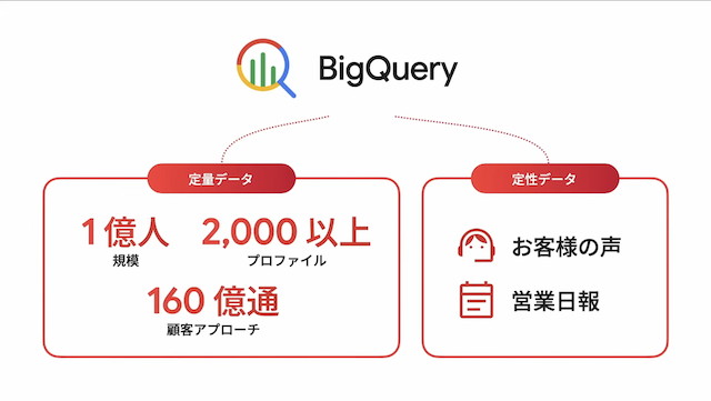 マーケティングデータ基盤に採用しているBigQueryは、定量データも定性データも統合的に扱える。いずれのデータも膨大で複雑だが、こうした超ビッグデータを容易に扱える点も魅力のひとつだ