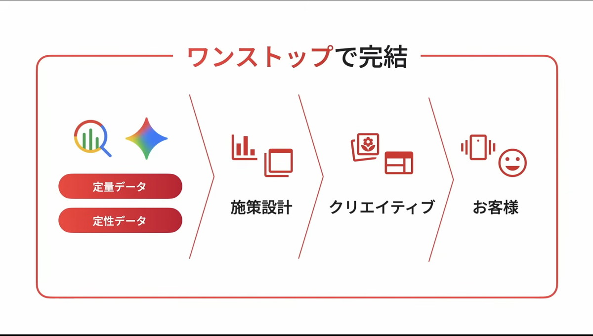 Google CloudではBigQueryとGeminiを横断することで、ワンストップで施策設計からクリエイティブ作成・審査、顧客へのアプローチまでを完結できる点も大きなメリット。フルAIマーケティングの実現にはAIエージェントが動きやすいプラットフォームであることも重要なポイントになる