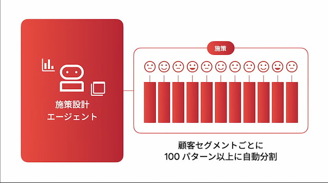 AIエージェントにそれぞれの業務を任せることで、圧倒的なスケールメリットが得られる可能性が高くなる。例えば施策設計エージェントの場合、ひとつの顧客セグメントに対して100パターン以上の施策を自動分割して試すことができるようになる