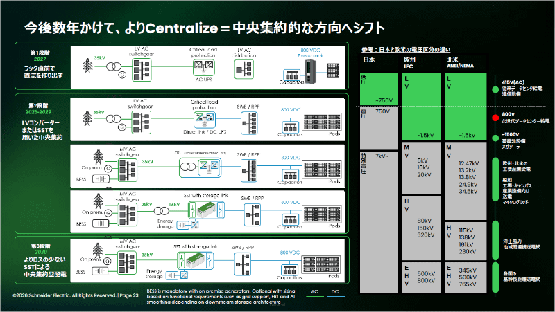 これからの電源アーキテクチャ