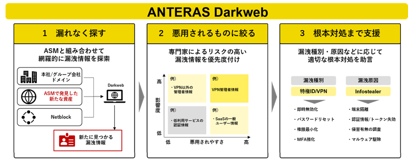 ANTERAS DarkWebの支援内容