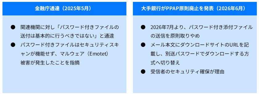 図1　金融庁通達に伴う金融機関の脱PPAPへの対応