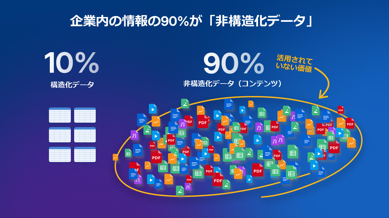 図2　企業内の情報の90%が「非構造化データ」