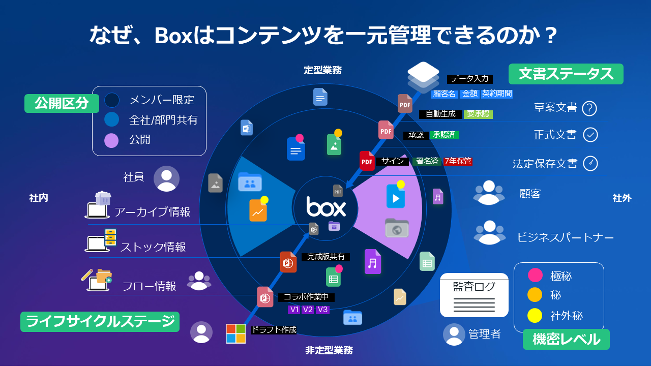 図3　なぜ、Boxはコンテンツを一元管理できるのか？