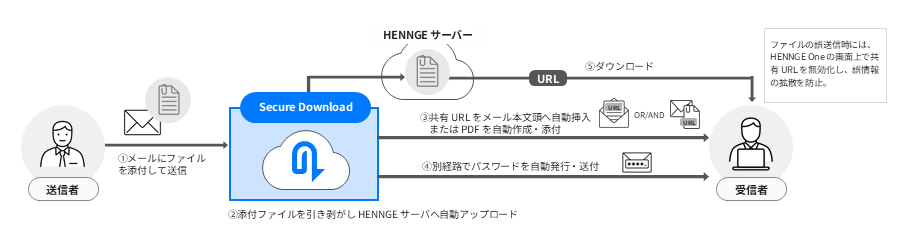 図4　HENNGE Secure Downloadによる脱PPAPのファイル送信