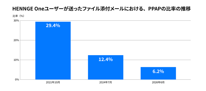 図5　HENNGE Secure Downloadにおける「PPAP」利用比率の推移