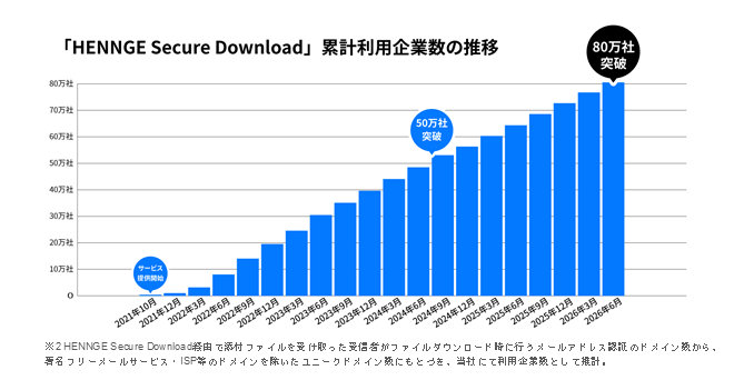 図6　HENNGE Secure Download 利用企業数は80万社を突破