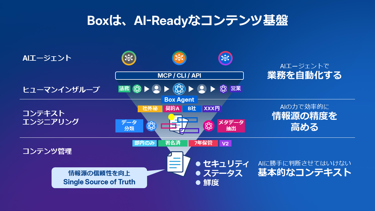 図7　Boxは、AI-Readyなコンテンツ基盤へ進化