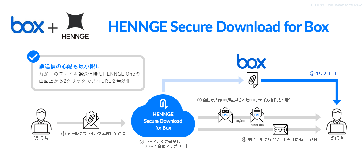 図8　脱PPAPをBoxで一元管理するHSD for Box