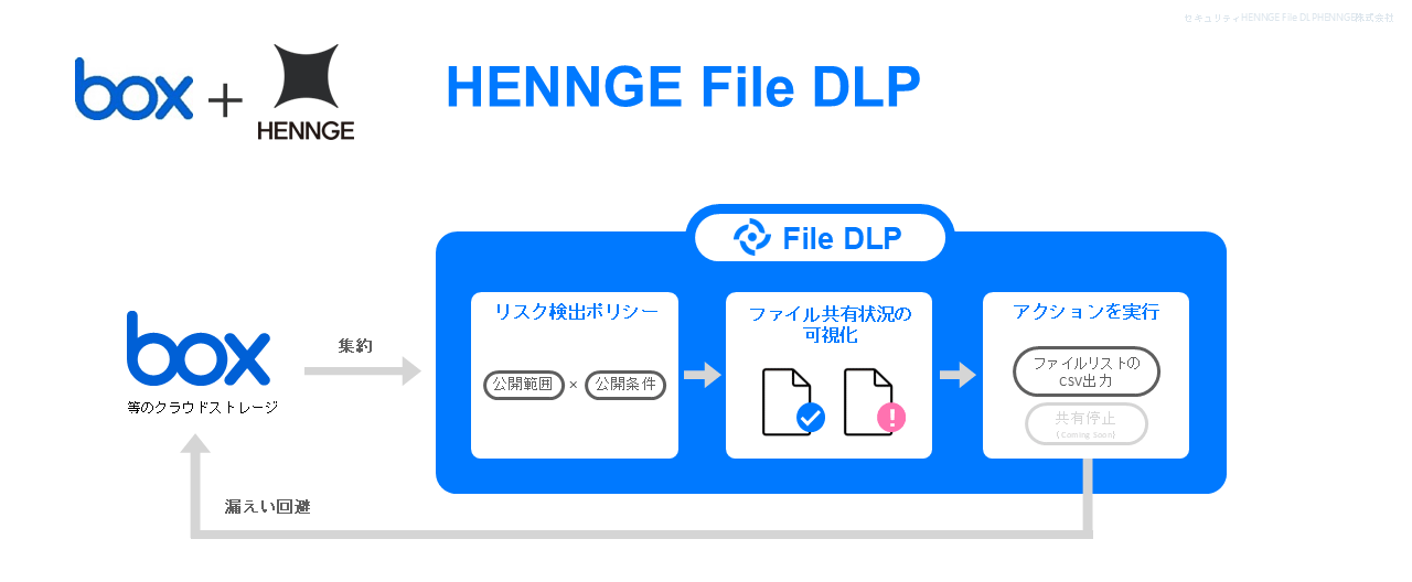 図9　ファイルの共有ステータスを可視化し、意図しない情報漏洩を防ぐHENNGE File DLP