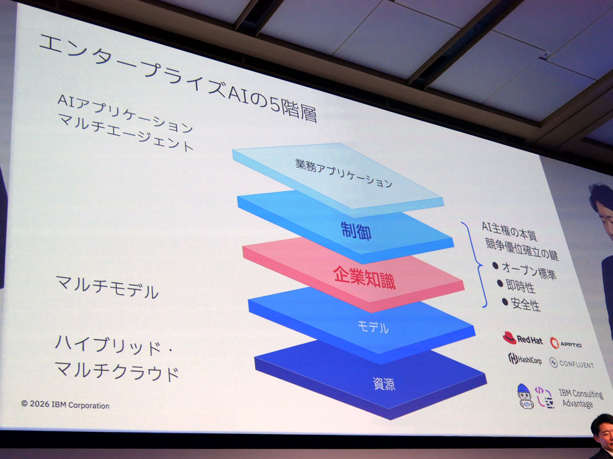 エンタープライズAIの5階層