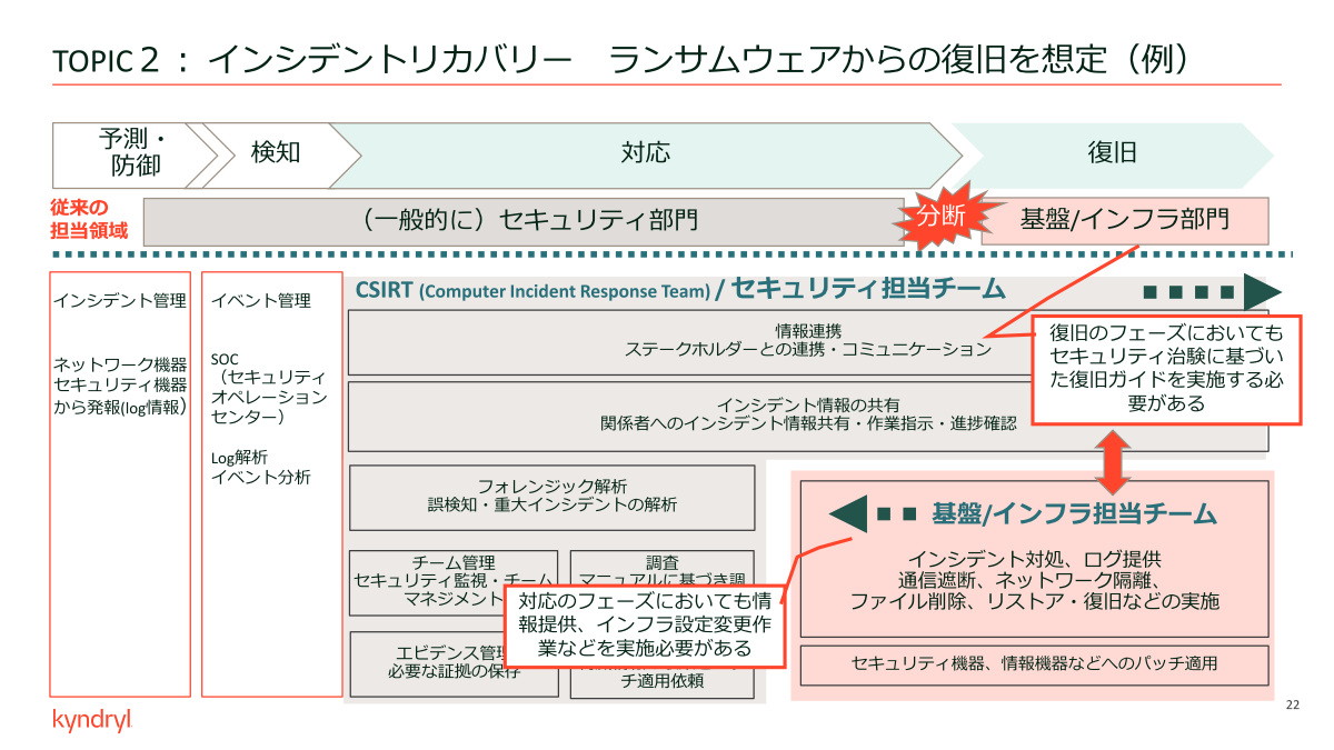 「インシデントリカバリ」の仕組み