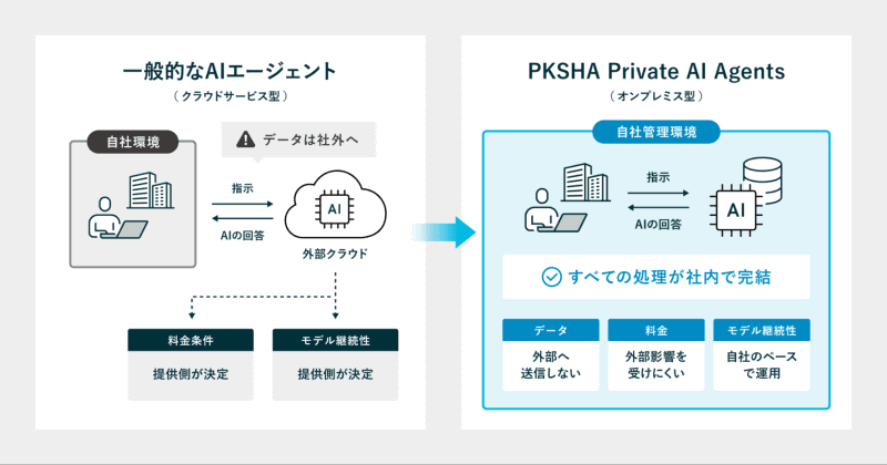 一般的なクラウドサービス型AIエージェントと「PKSHA Private AI Agents」（オンプレミス型）の違い