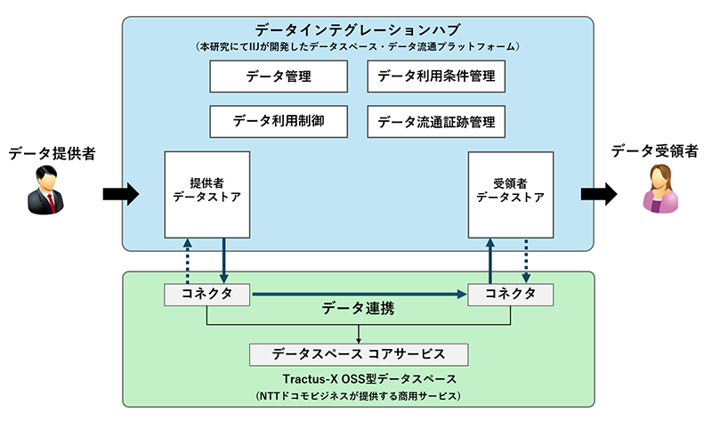 異なるデータスペース間の相互接続によるデータ流通のイメージ