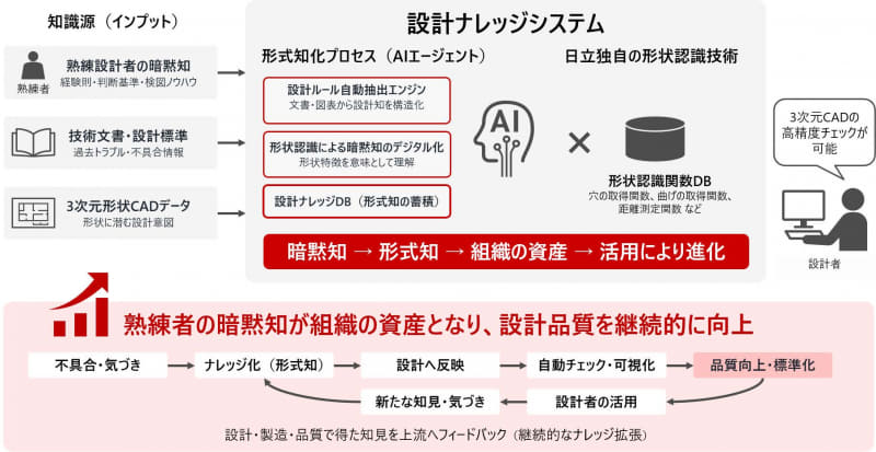 設計ナレッジシステムの概念図