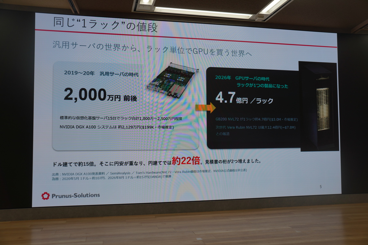 1ラックあたりのサーバーの価格の変化